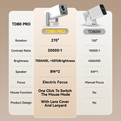 Проектор Thundeal TD80 Pro