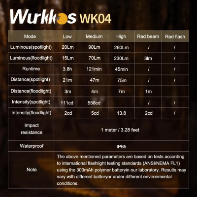 Фонарь Wurkkos WK04 4750-5000K Set (с аккумулятором)