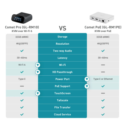 Удаленный доступ GL-iNet GL-RM10 Comet Pro 