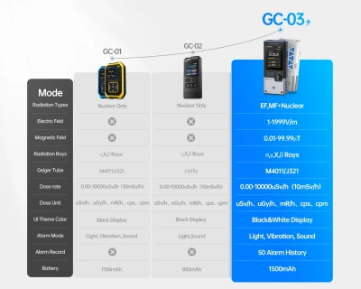 Дозиметр FNIRSI GC-03